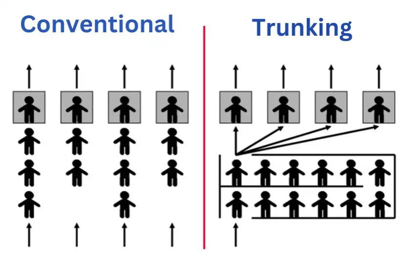 Exploring Trunking for Two-Way Radio System Efficiency